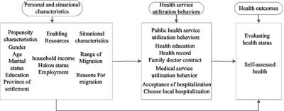 The impact of basic health insurance participation characteristics on the health of mobile populations: the mediating role of health service utilization behavior